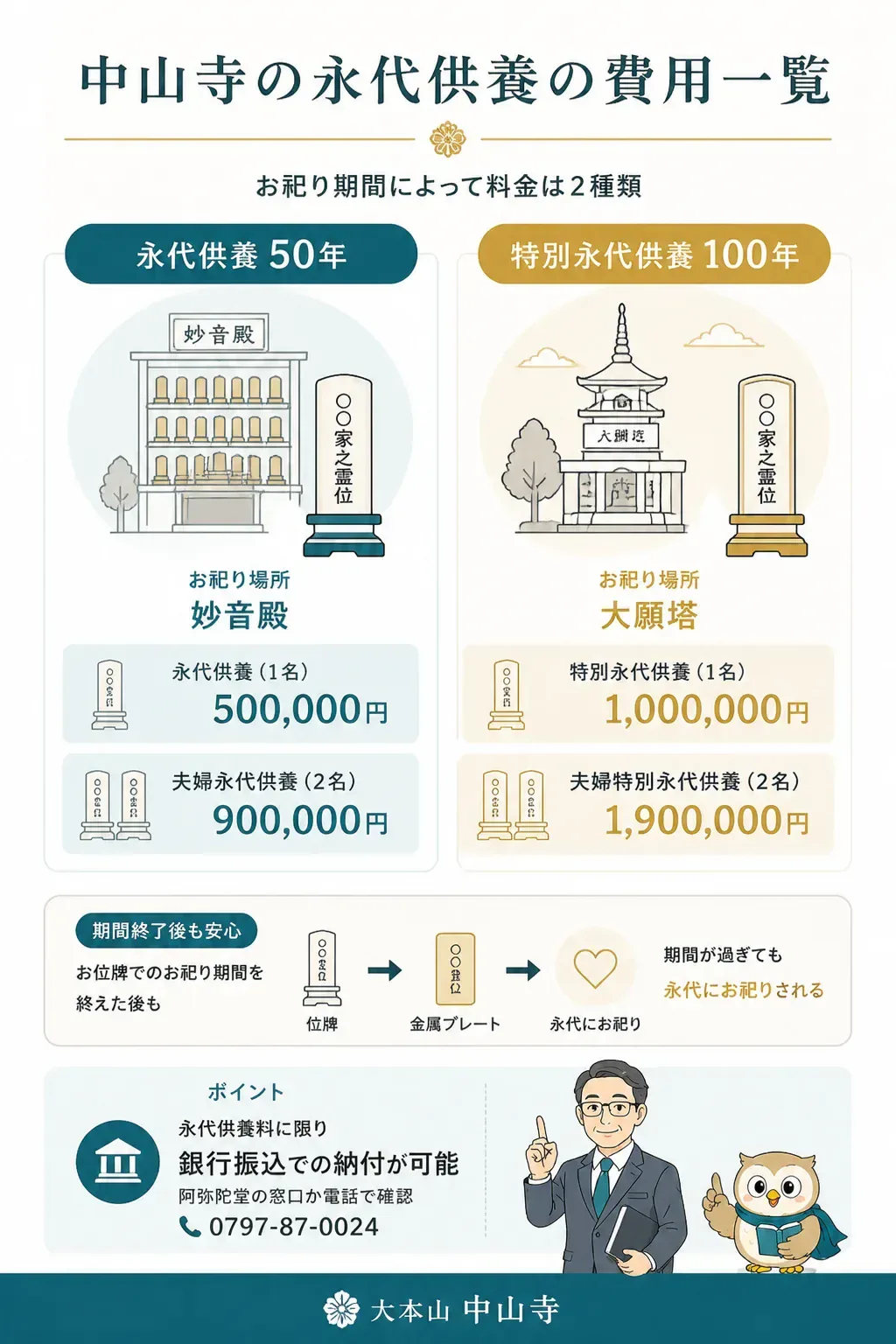 中山寺の永代供養（50年）と特別永代供養（100年）の費用比較図