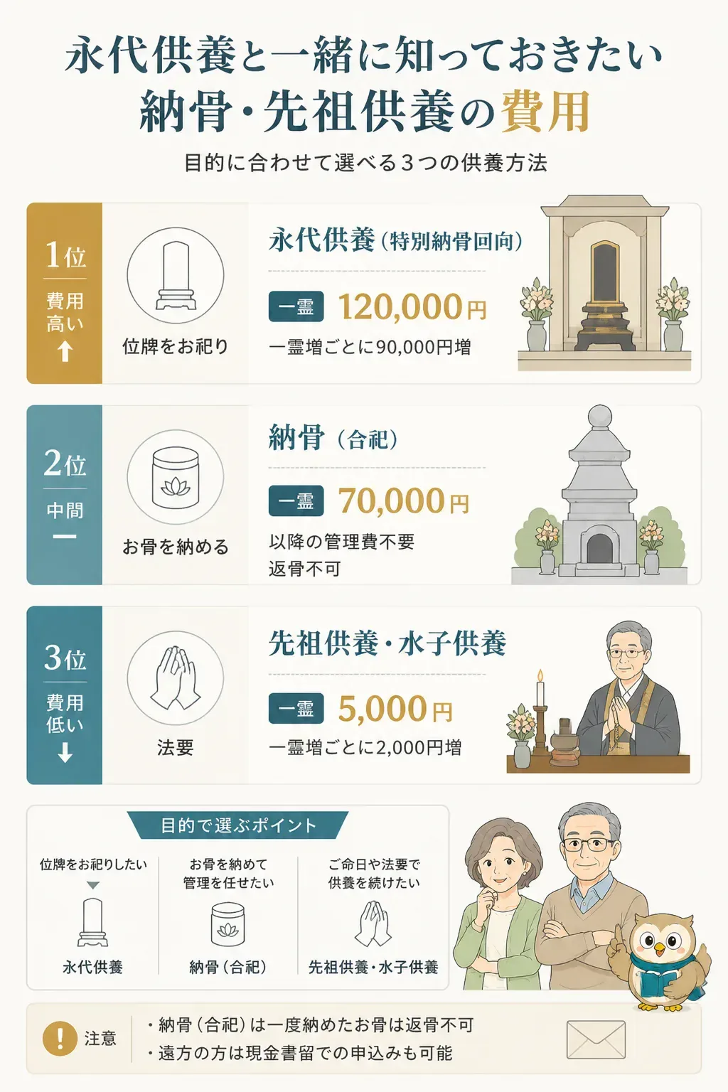 永代供養・納骨・先祖供養の費用と目的の違いを示す俯瞰図