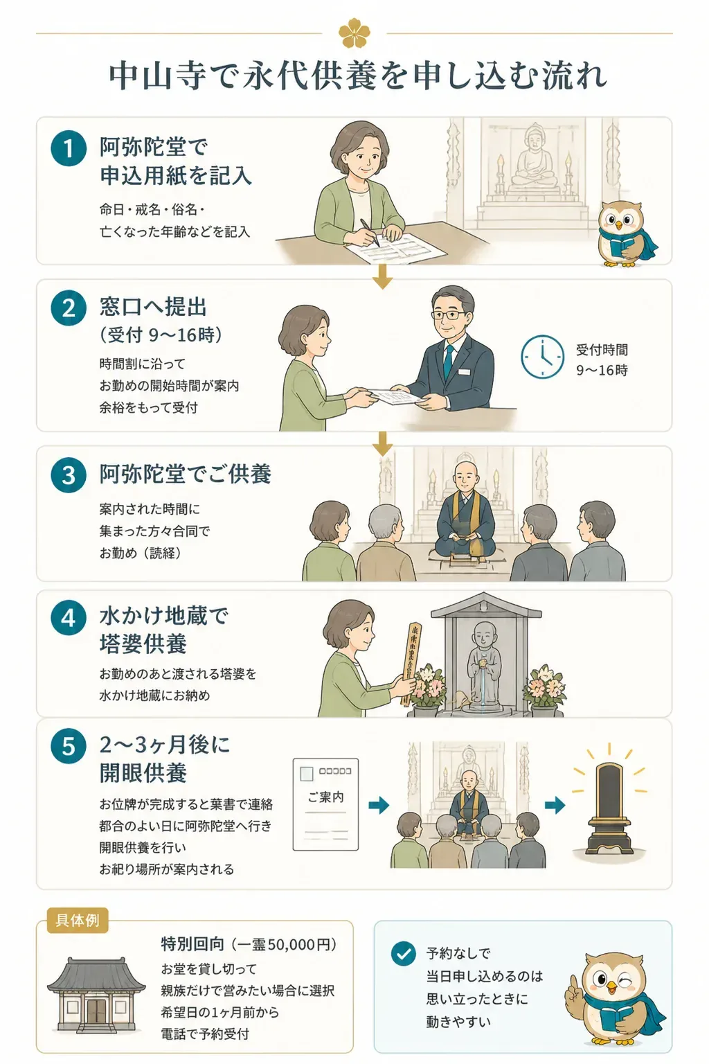 中山寺で永代供養を申し込む当日の流れを示すフロー図