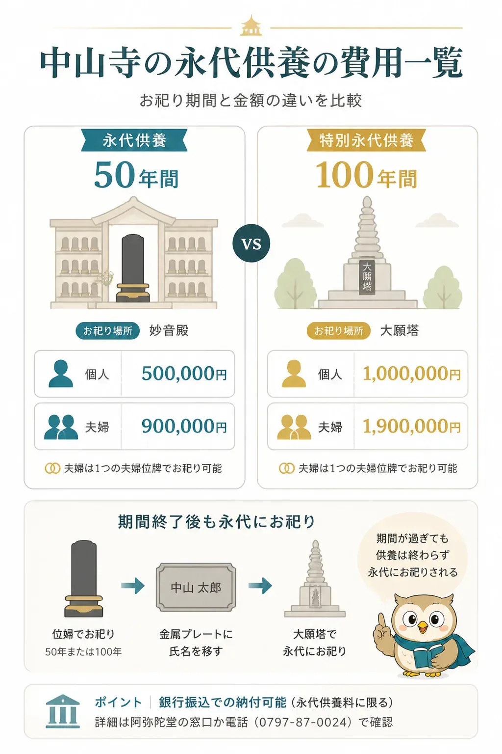中山寺の永代供養（50年）と特別永代供養（100年）の費用比較図