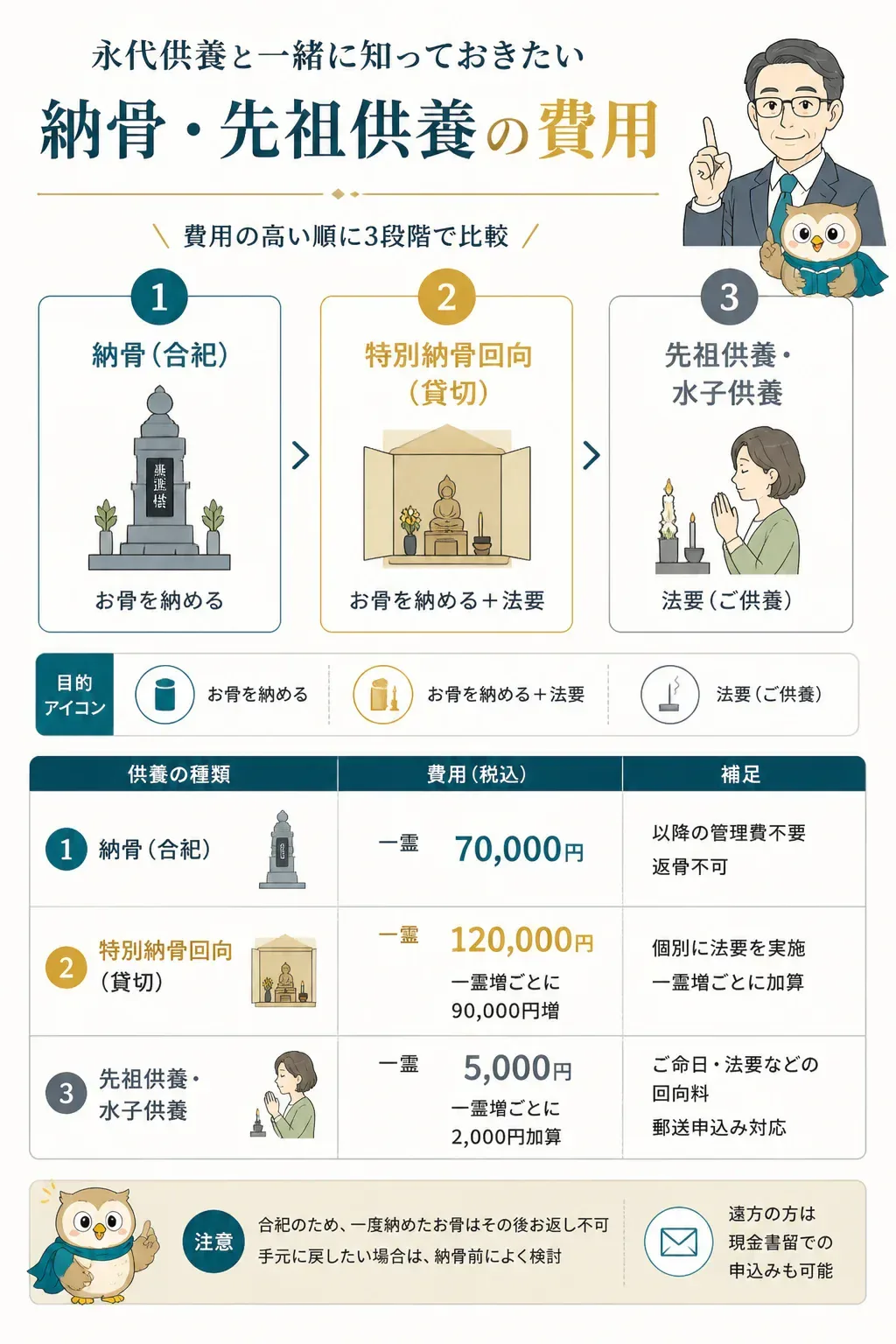 永代供養・納骨・先祖供養の費用と目的の違いを示す俯瞰図