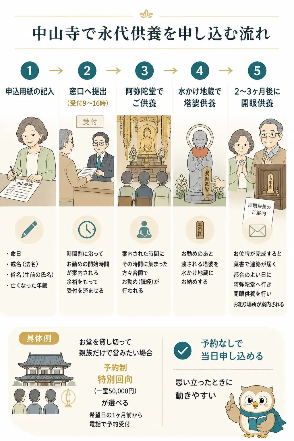 中山寺で永代供養を申し込む当日の流れを示すフロー図