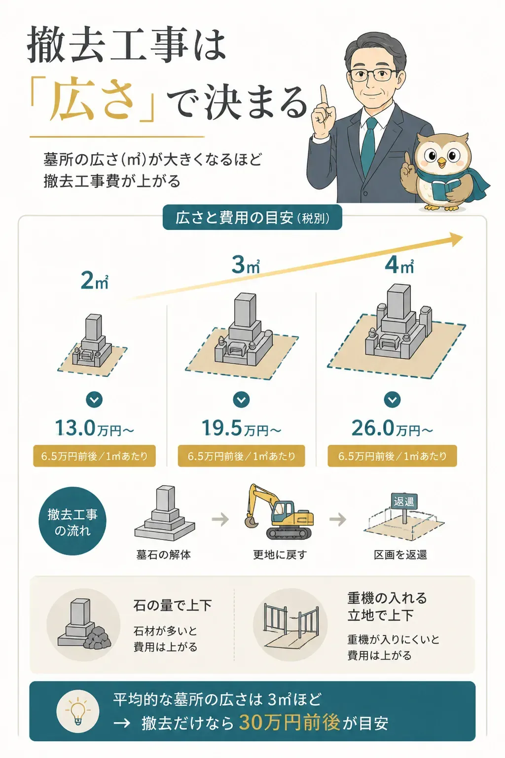 墓所の広さと撤去費用の関係を示す図解