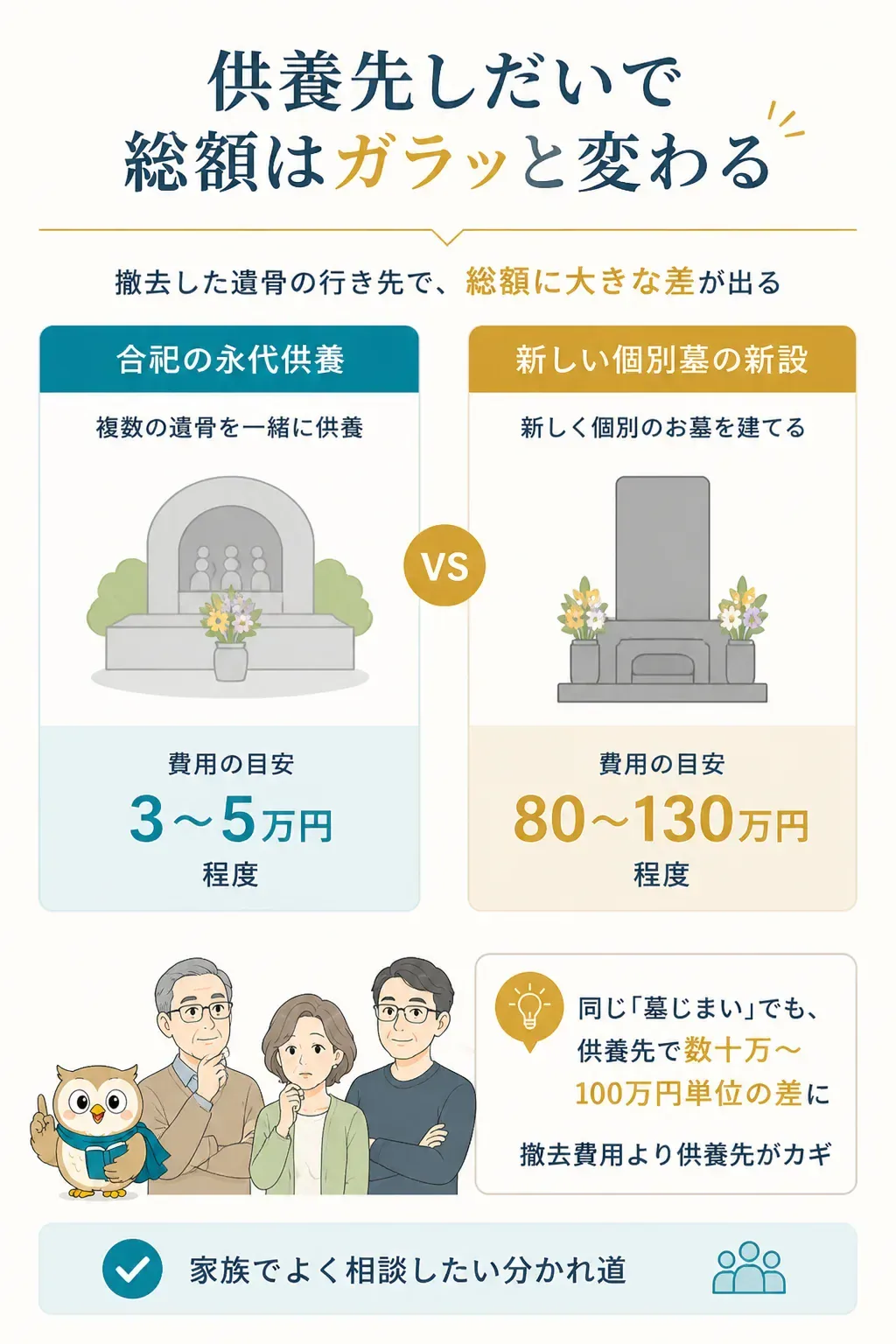 供養先による費用差を比較する図解