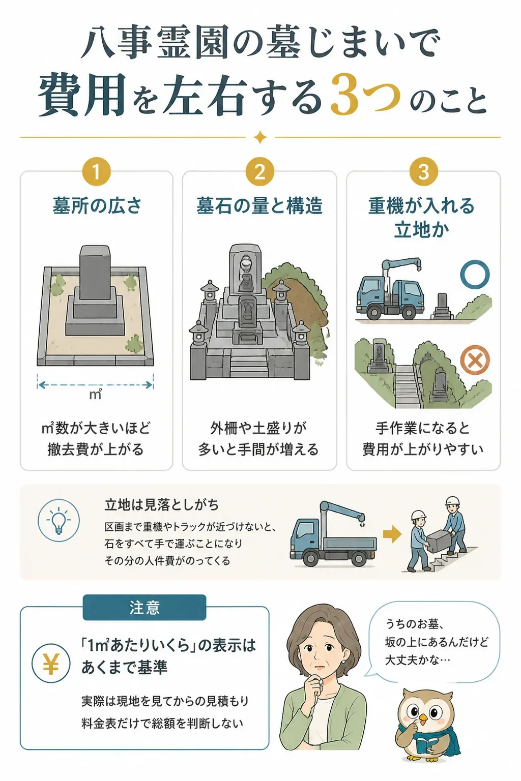 費用を左右する3つの要素を示す図解