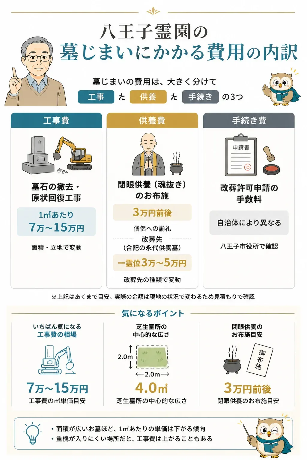 墓じまい費用の内訳を工事・供養・手続きに分けた図解