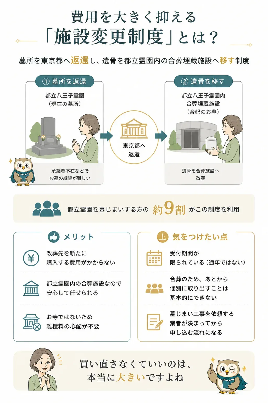 施設変更制度で墓所を返還し合葬施設へ移す流れの図解
