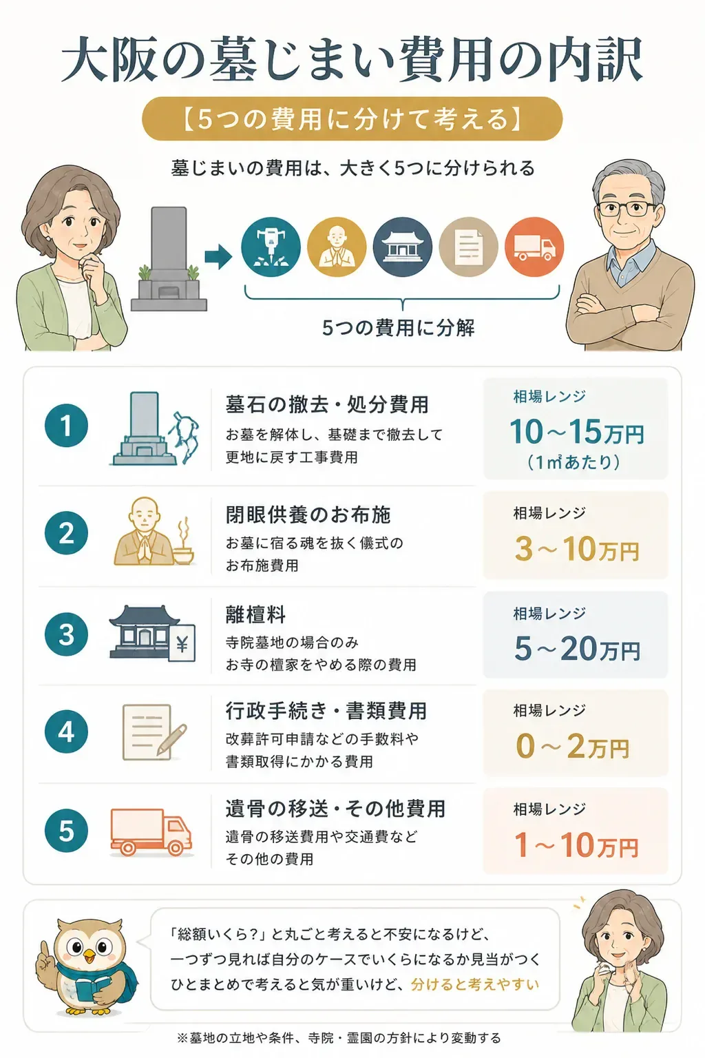 墓じまい費用の5つの内訳を示す図解