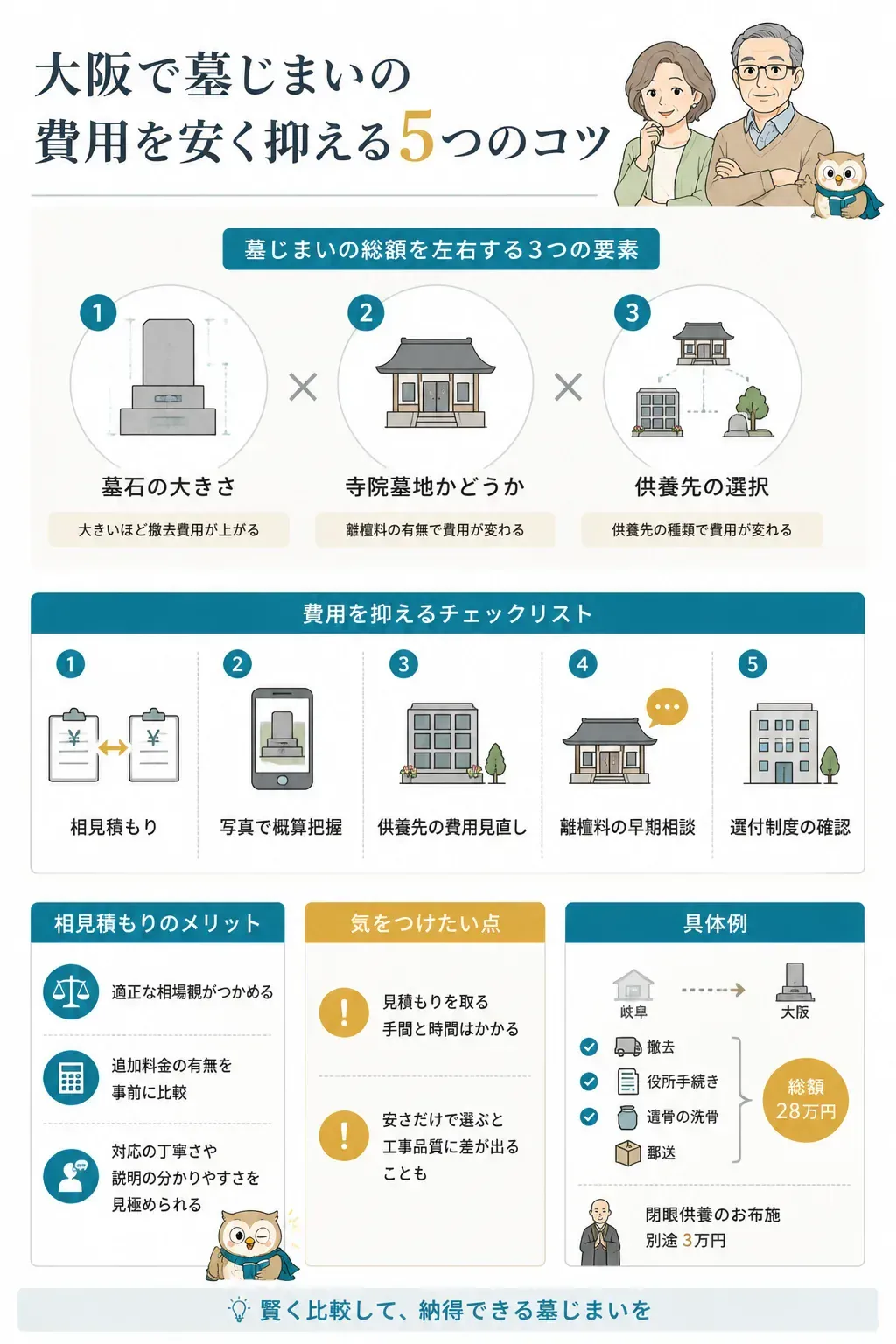 墓じまい費用を左右する3つの要素の図解