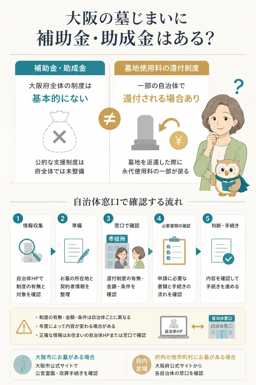 大阪の墓じまい補助金・還付制度を確認する流れの図解