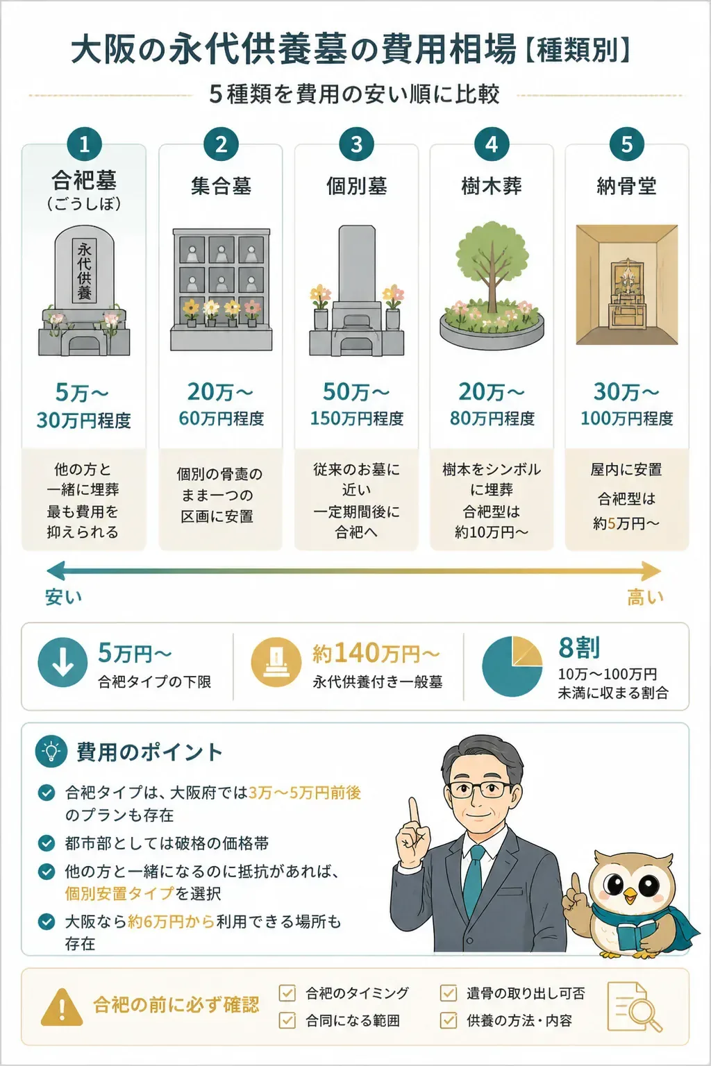 永代供養の種類別費用相場を比較した図解