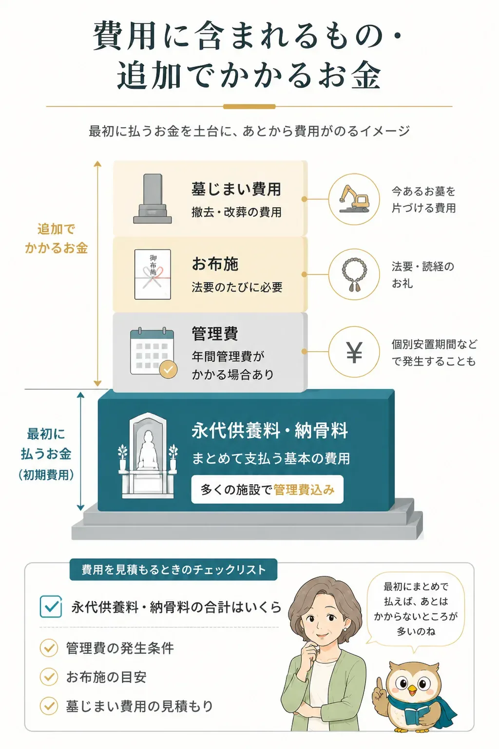 永代供養の費用内訳を示す図解