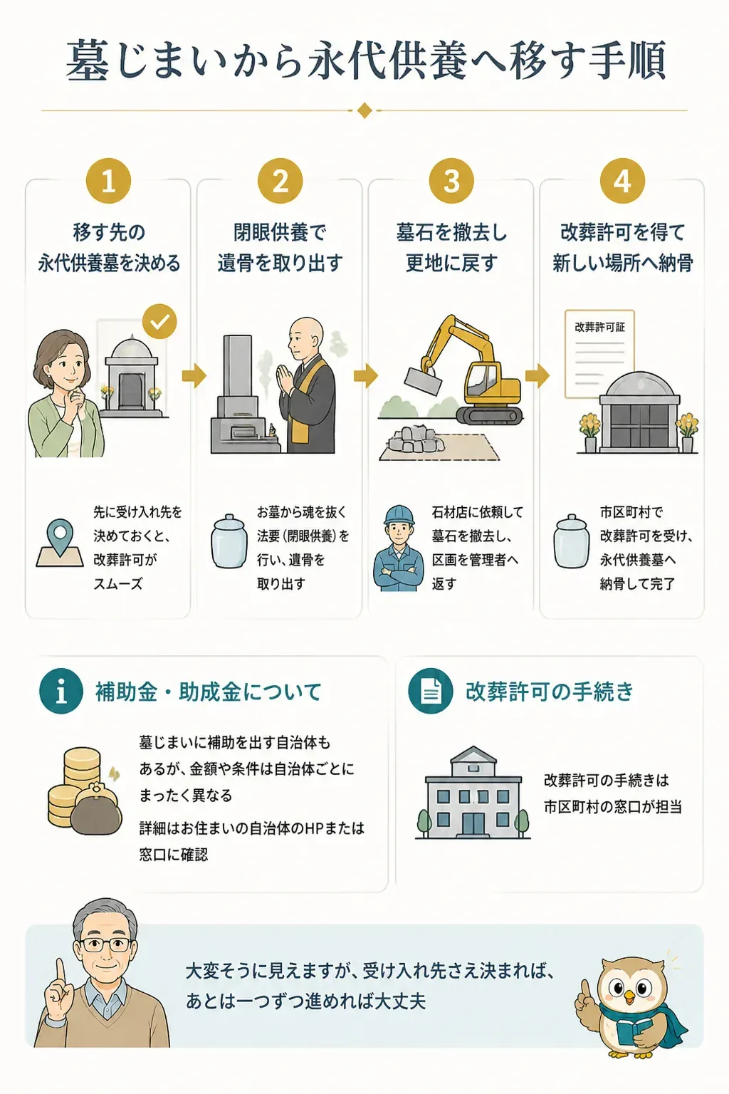 墓じまいから永代供養への手順を示すフロー図