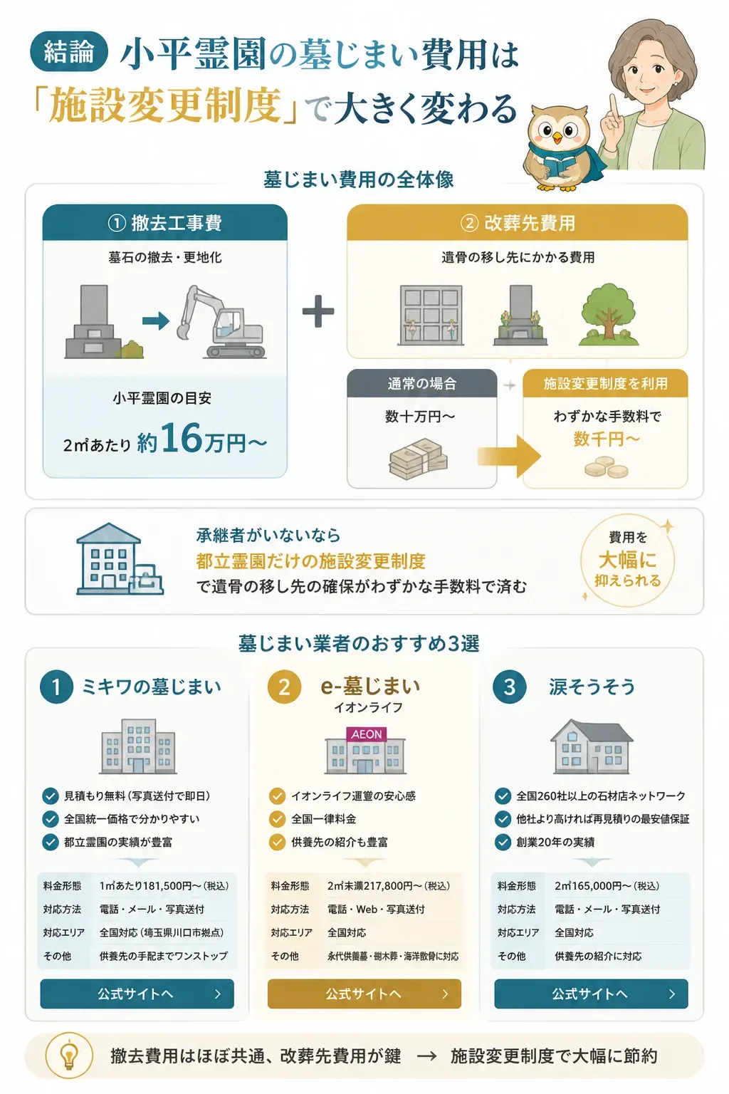 小平霊園の墓じまい費用の内訳を示す図解