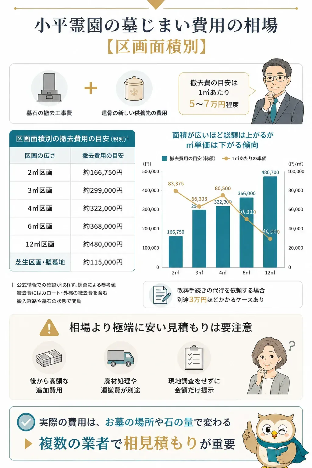 区画面積別の墓じまい撤去費用の比較図