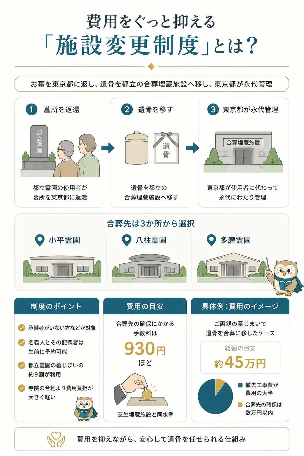 施設変更制度の仕組みを示す関係図