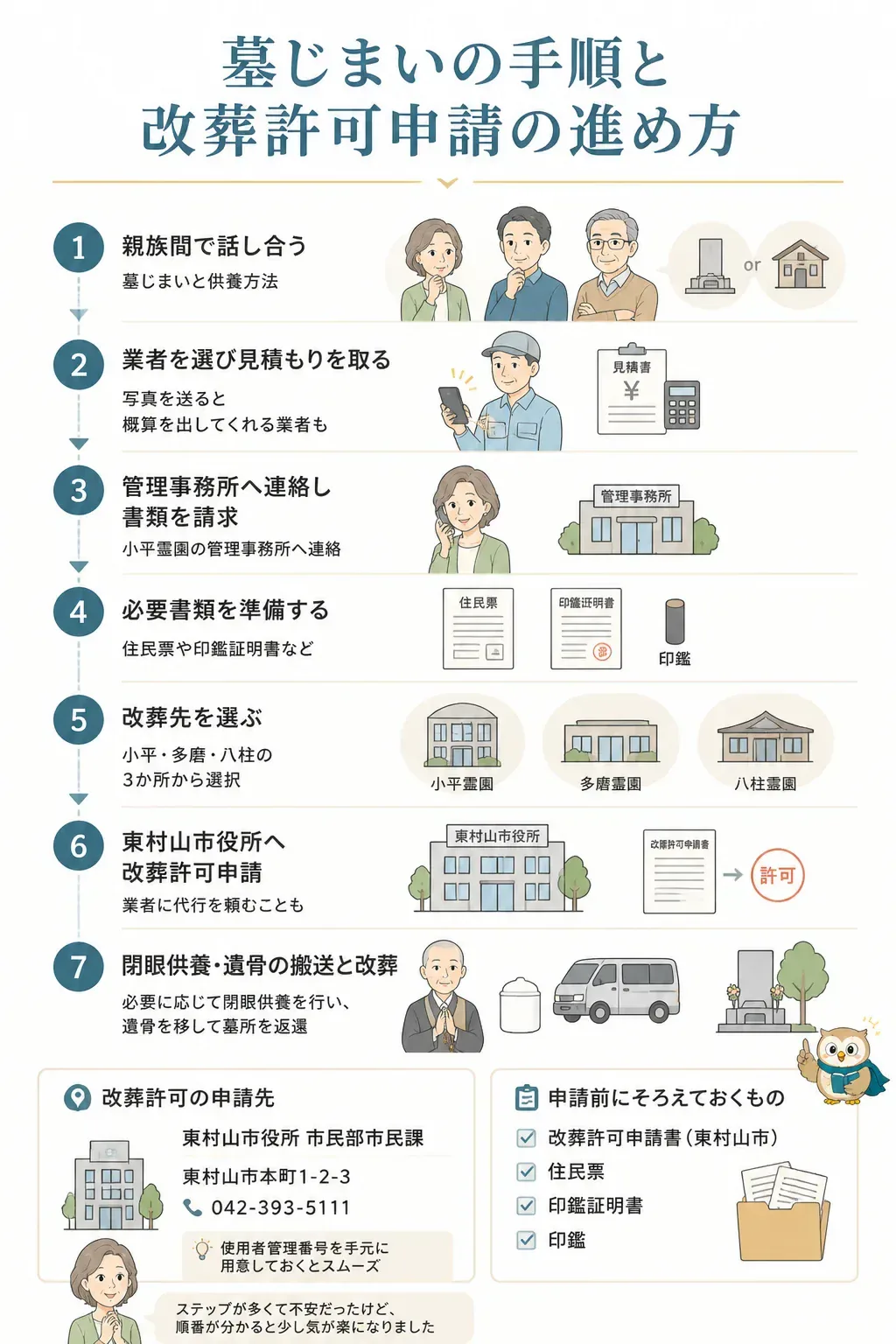 墓じまいの手順を示すフロー図