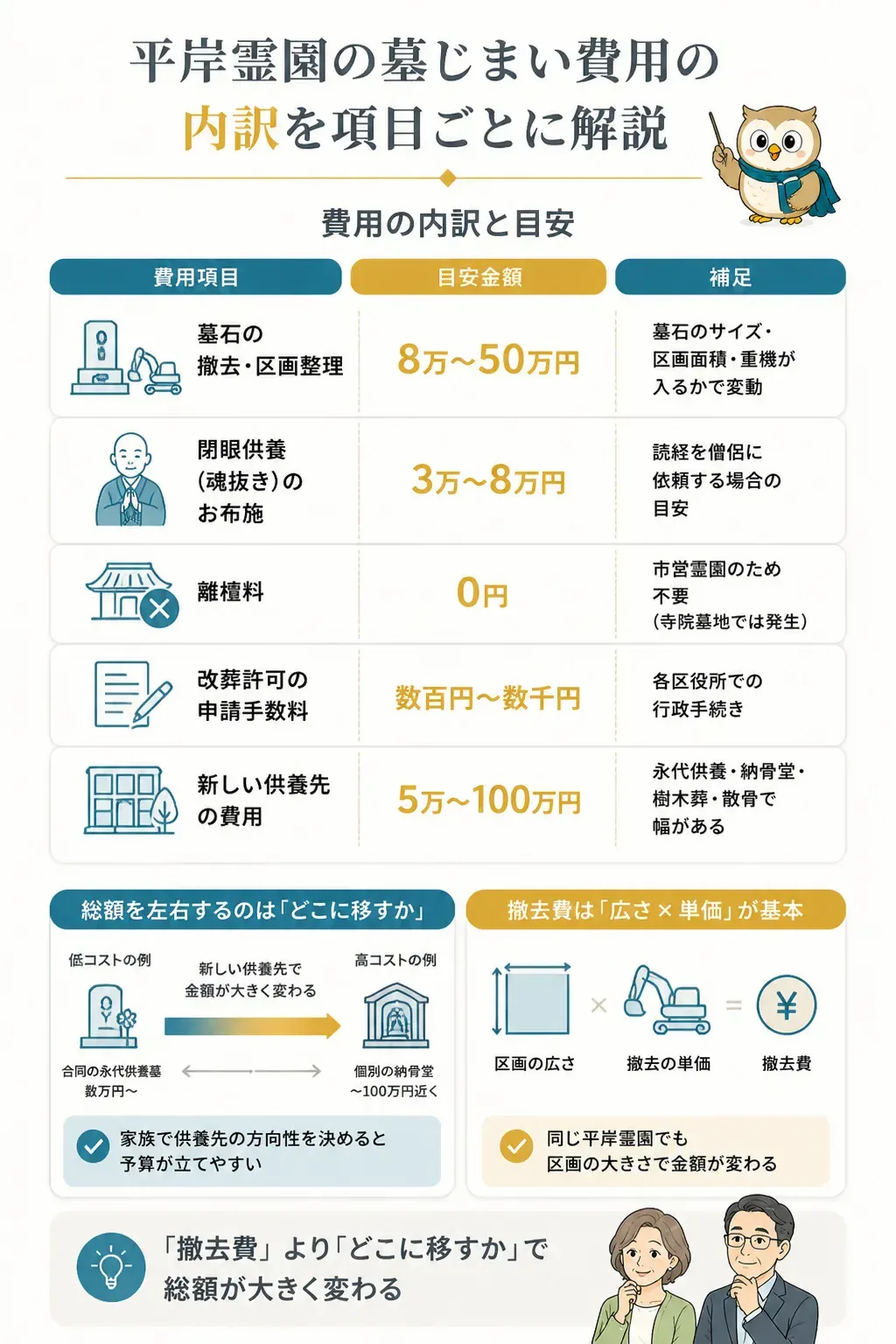平岸霊園の墓じまい費用の内訳を示す図解