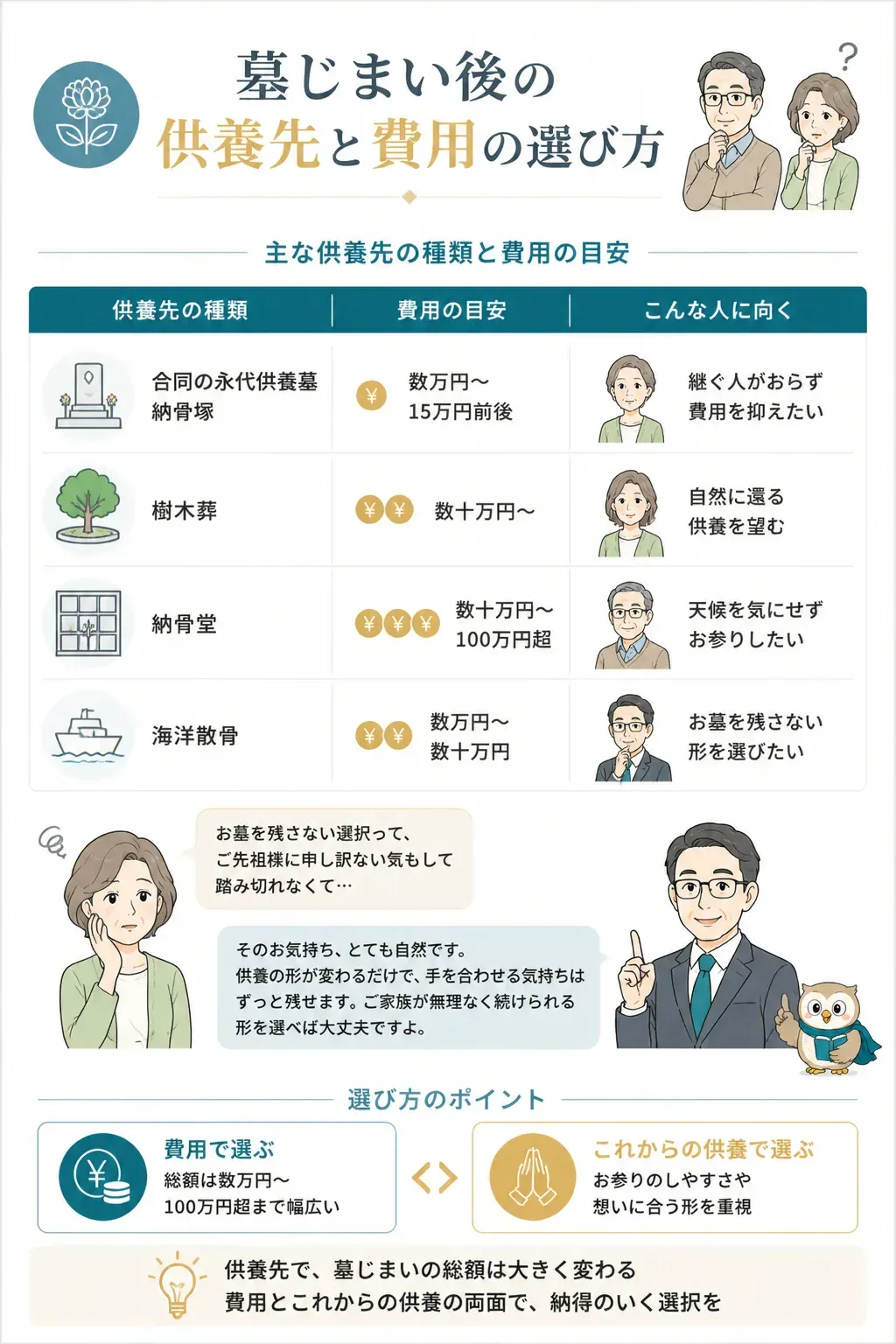 墓じまい後の供養先の種類と費用を比較する図解