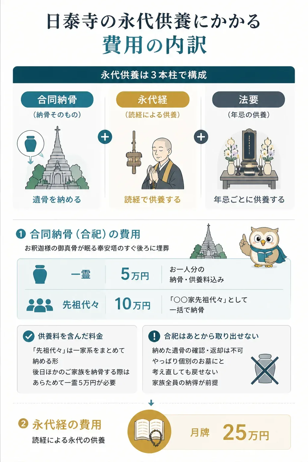 日泰寺の永代供養費用の3つの区分を示す図解