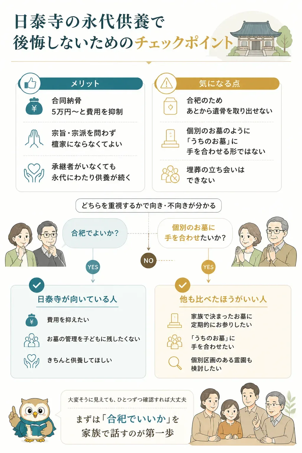 日泰寺の永代供養が向いているかを判定するフローチャート