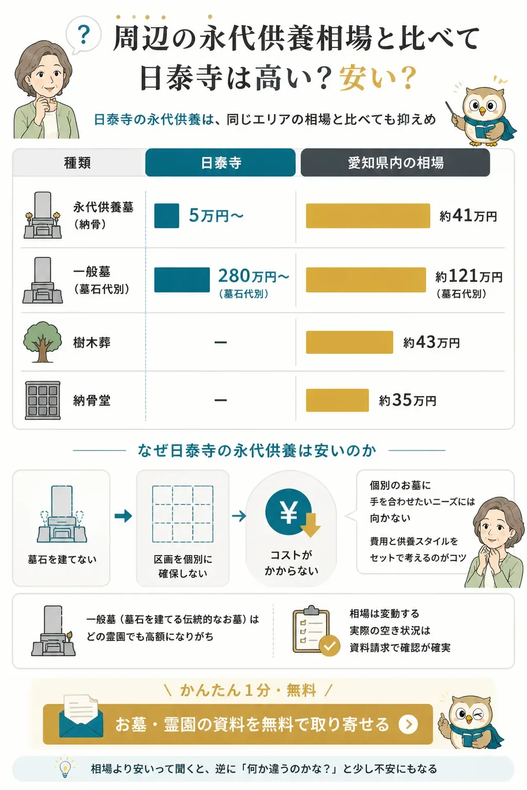 日泰寺と愛知県内の永代供養墓の費用を比較した図解