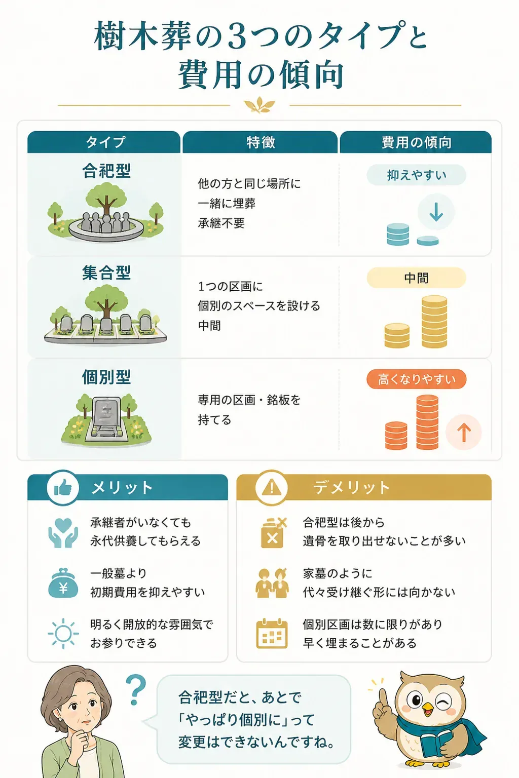樹木葬の3タイプ（合祀型・集合型・個別型）と費用の傾向を示す図解