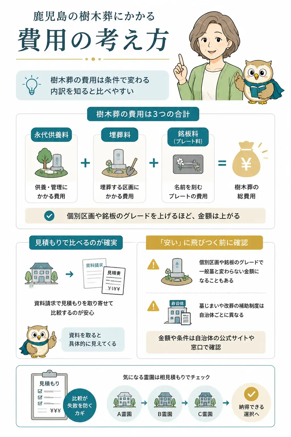樹木葬の費用の内訳（永代供養料・埋葬料・銘板料）を示す図解