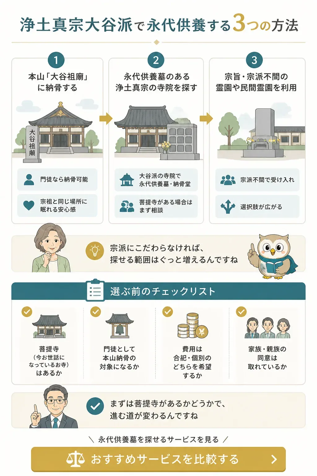大谷派で永代供養する3つの方法を示すフローチャート