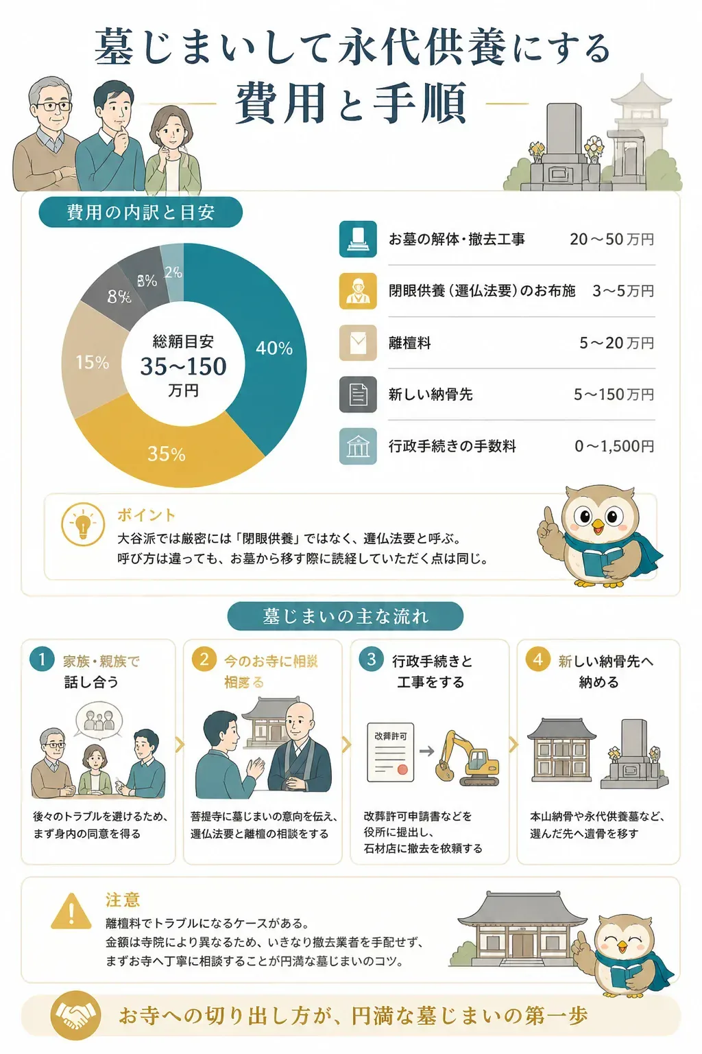 墓じまいの費用内訳を示すインフォグラフィック