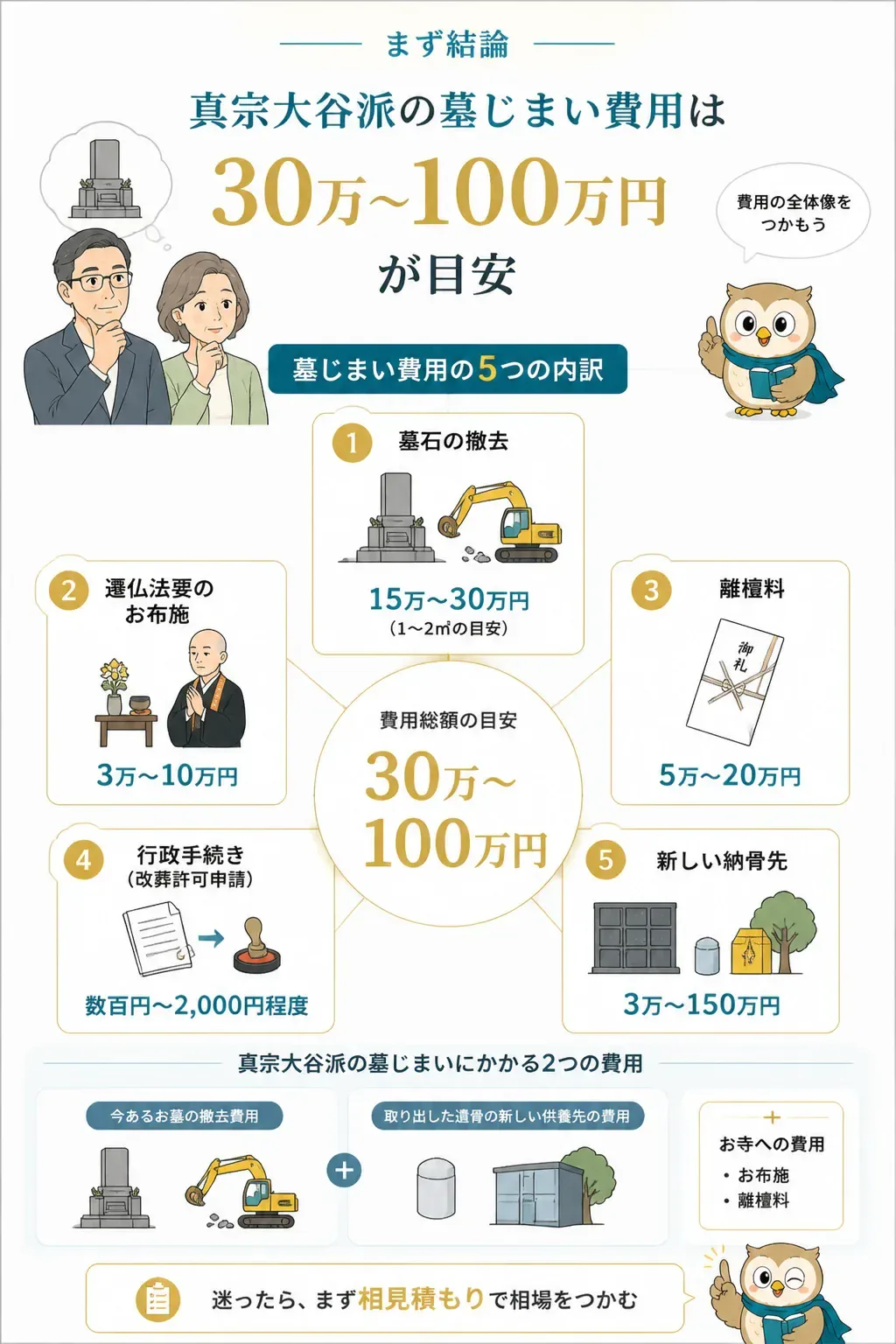 真宗大谷派の墓じまい費用の総額と内訳を示す図解