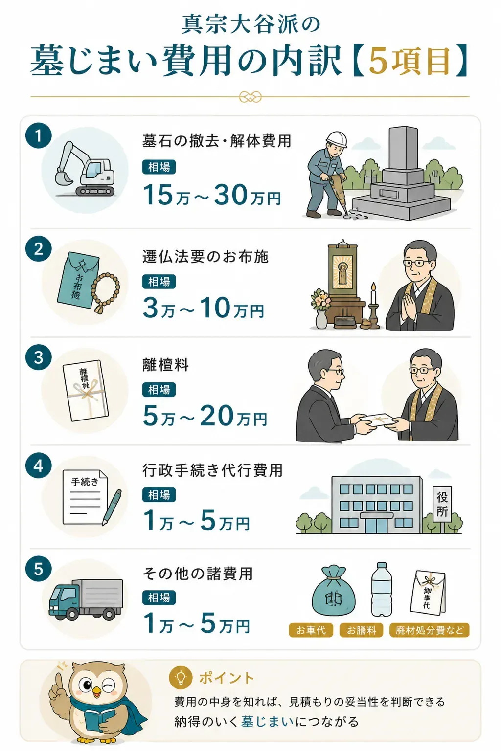 墓じまい費用5項目それぞれの相場を示すインフォグラフィック