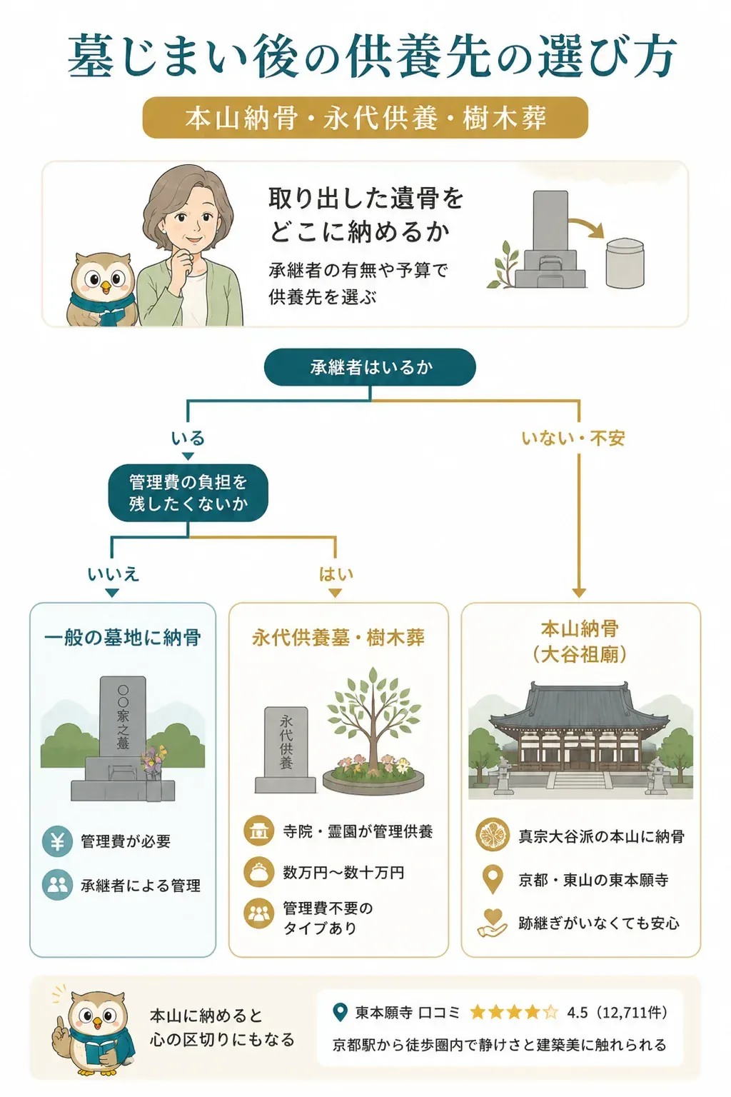 墓じまい後の供養先の選び方を示す分岐図