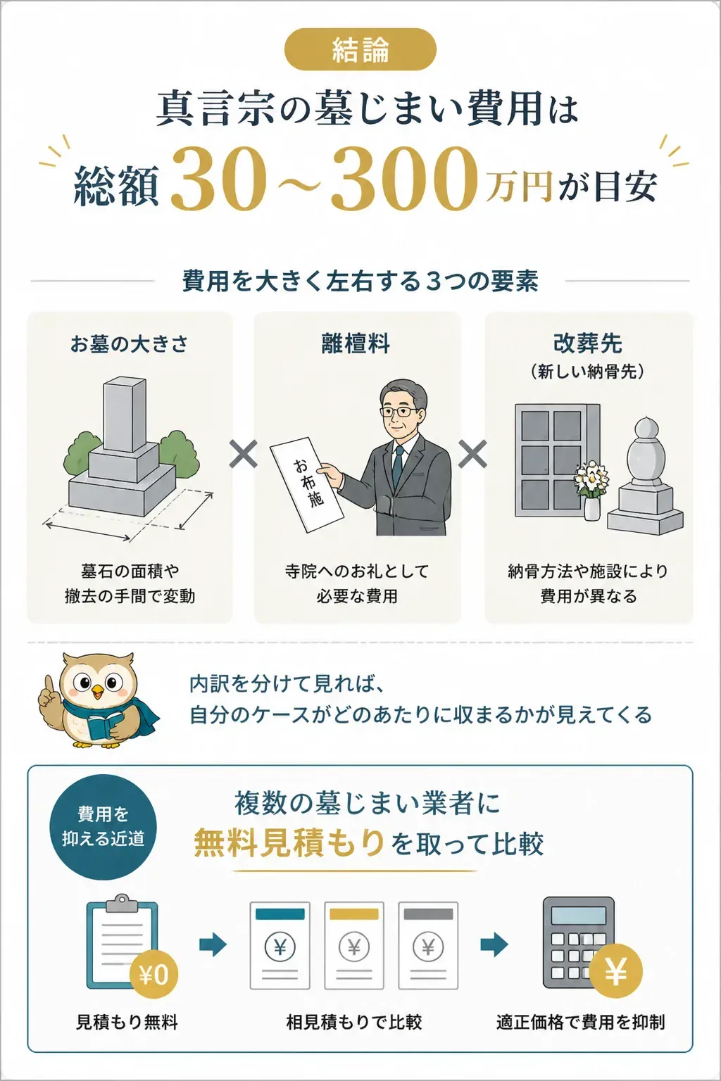 真言宗の墓じまい費用の内訳を示す俯瞰図
