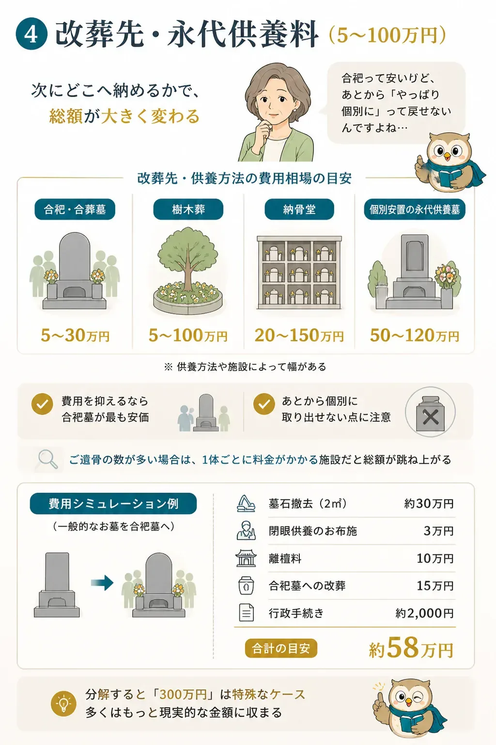改葬先の供養方法別の費用相場を比較した図