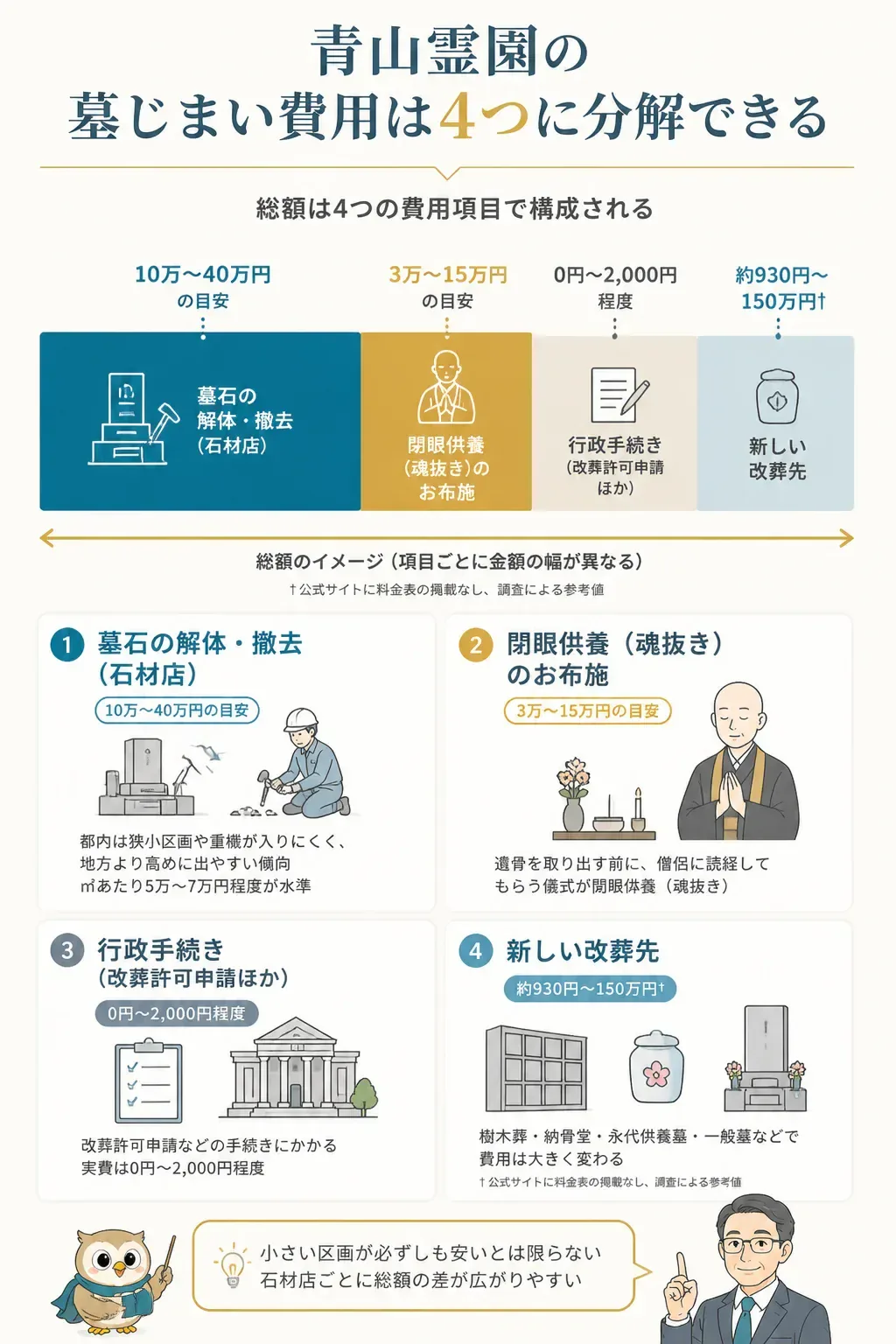 青山霊園の墓じまい費用4項目の内訳図