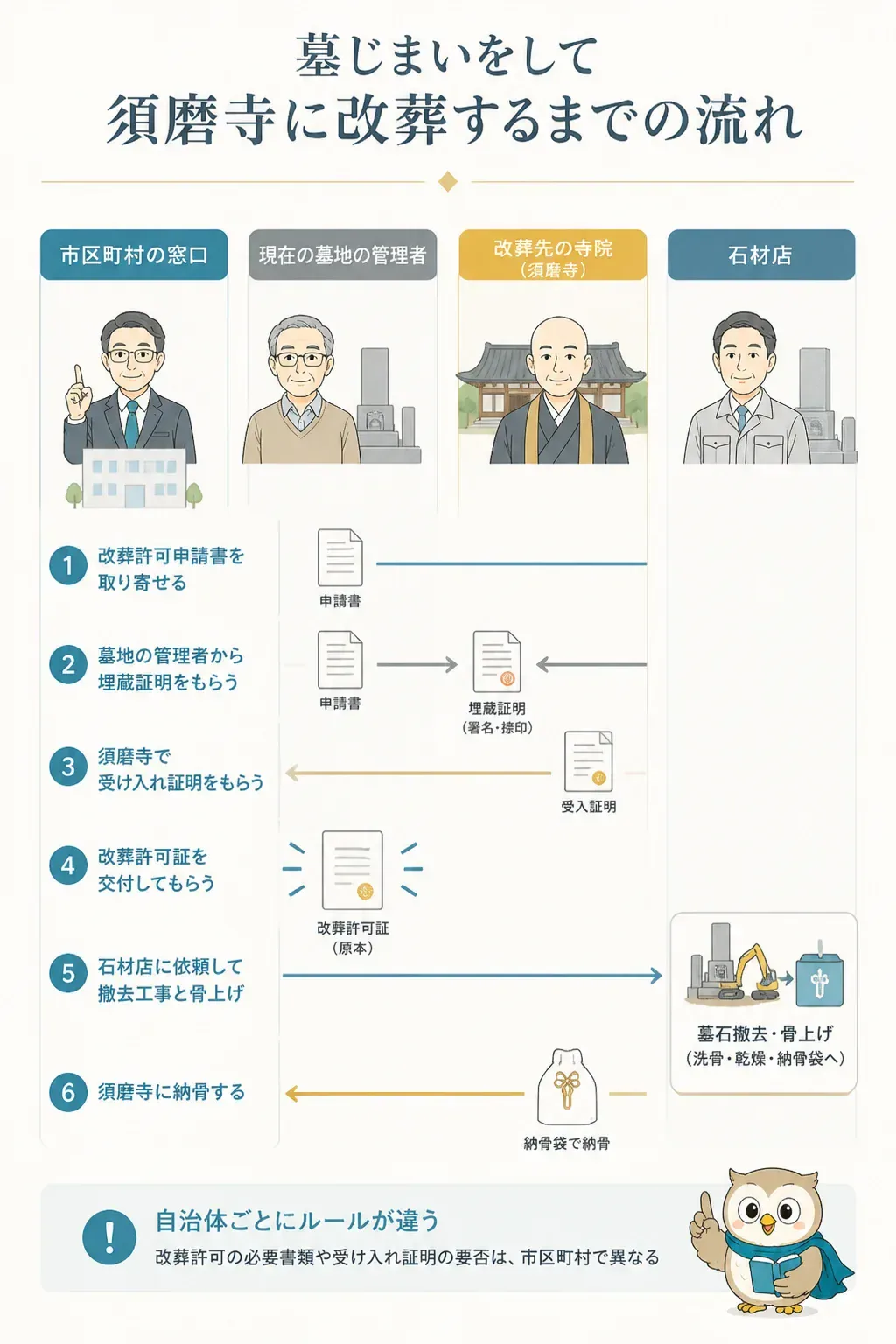 改葬手続きで関わる4者と書類のやり取りを示した関係図