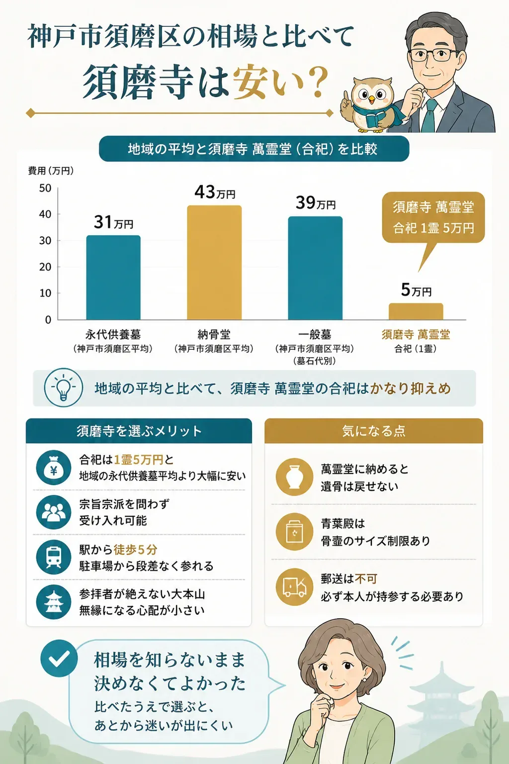 神戸市須磨区のお墓の平均費用と合祀費用を比べた図解