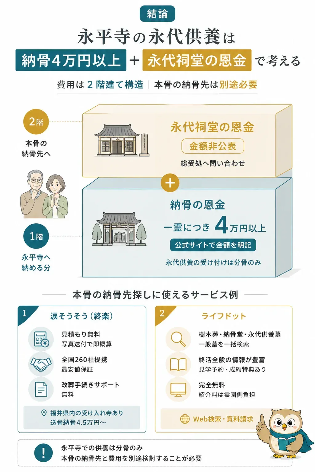 永平寺の永代供養費用が2階建てになる構造の図解