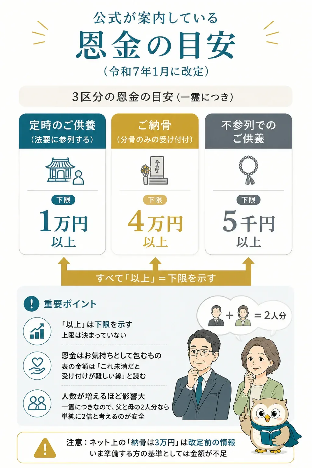 永平寺の公式恩金3区分の目安を示す図解
