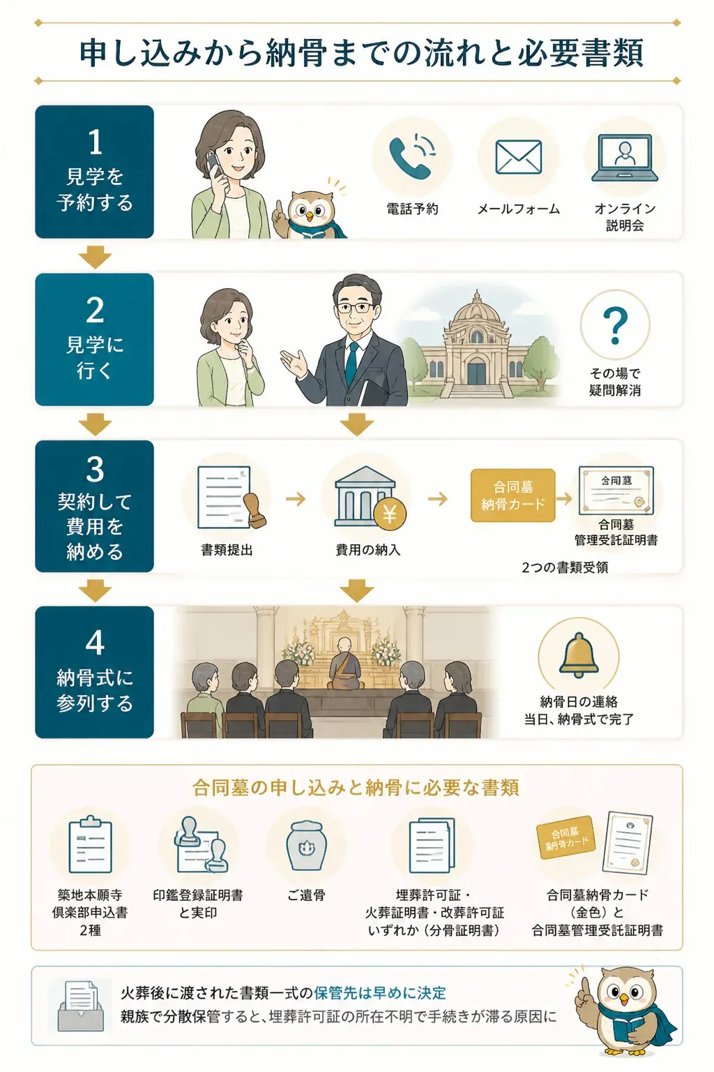 申し込みから納骨までの4ステップを示すフロー図