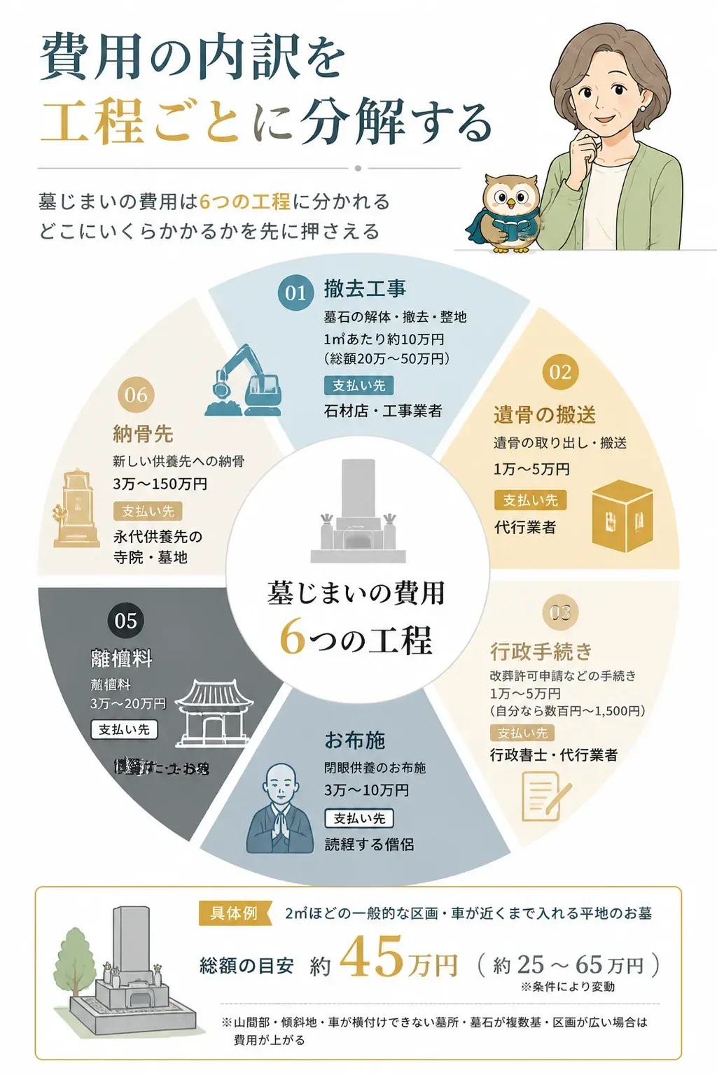 墓じまい費用の6つの内訳を示した図解