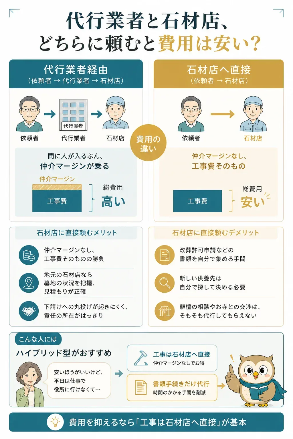代行業者経由と石材店直接依頼の違いを示した比較図
