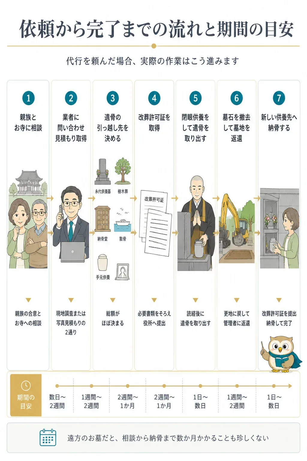 墓じまい代行の7ステップの流れを示したフロー図