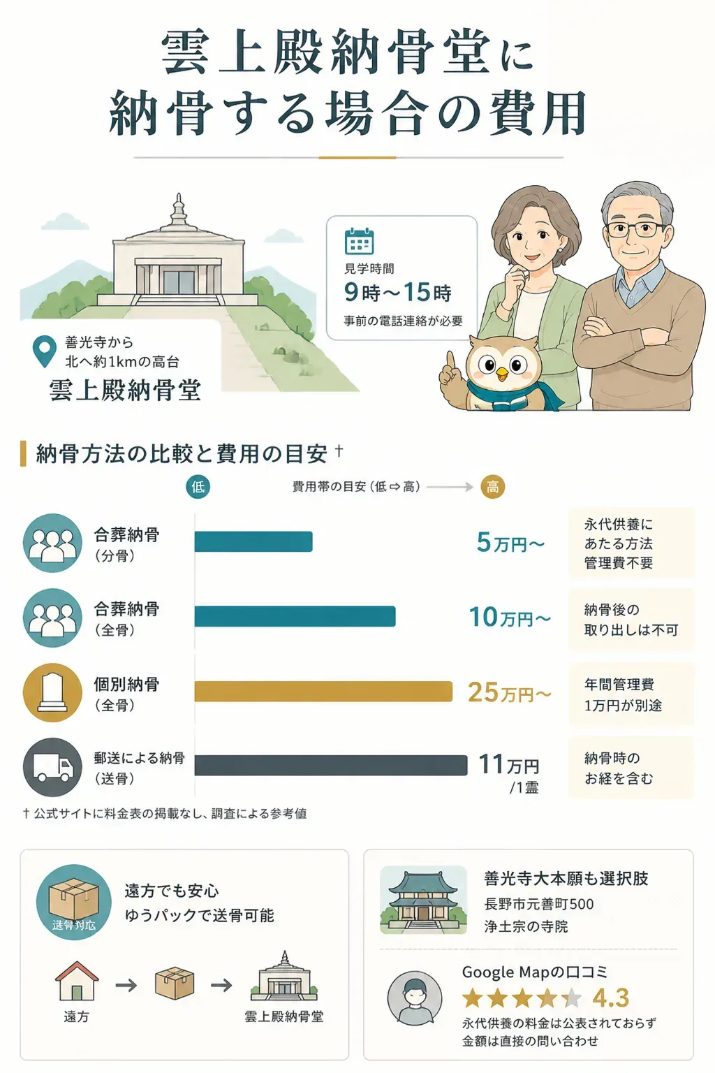 雲上殿納骨堂の納骨方法別の費用帯を示した図解