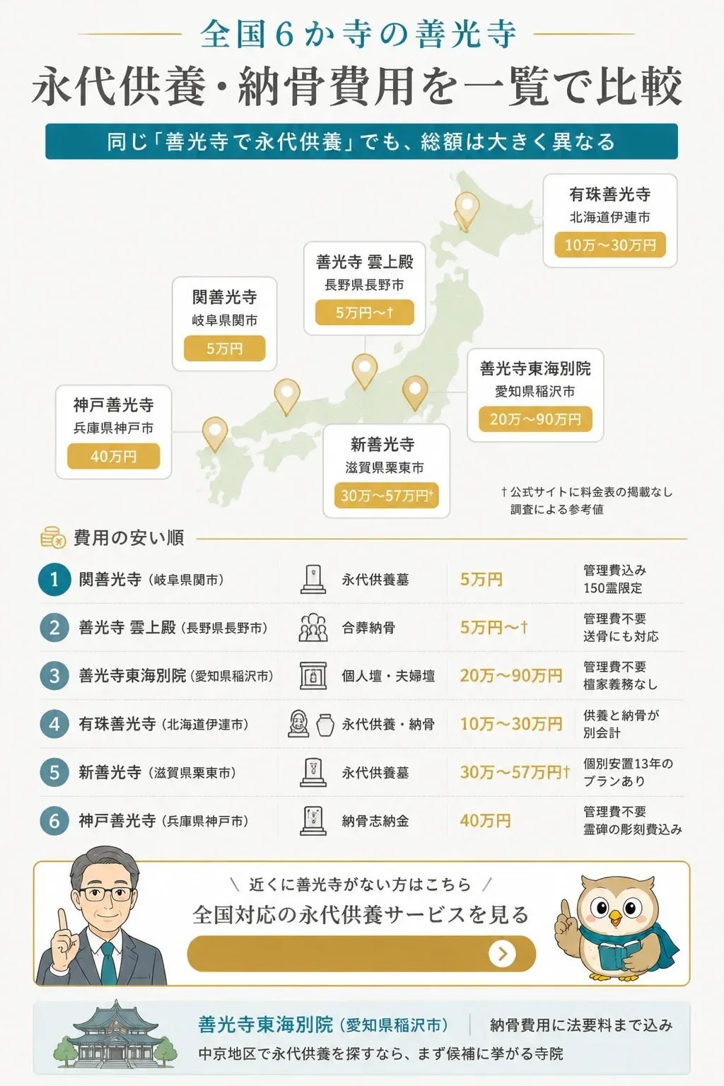 全国6か寺の善光寺の所在地と費用帯を示した地図の図解