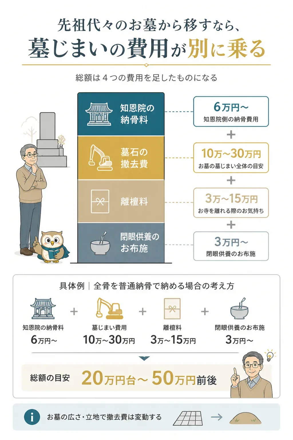 知恩院へ改葬する場合の総額の内訳を示した図解