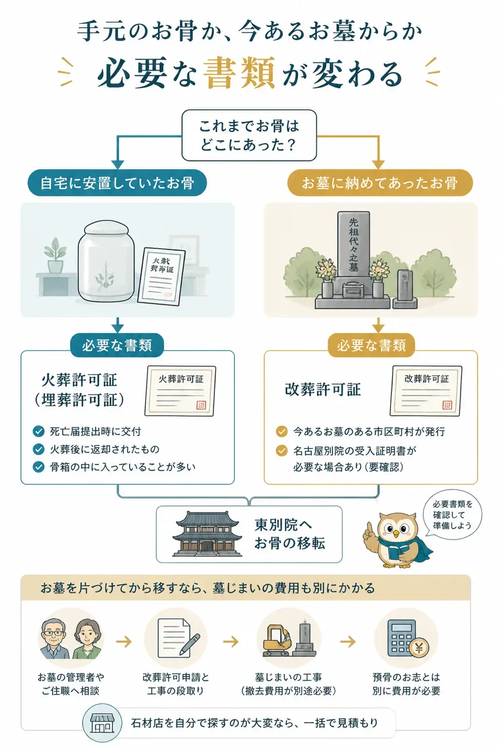 手元のお骨とお墓からの改葬で必要書類が分かれるフローチャート