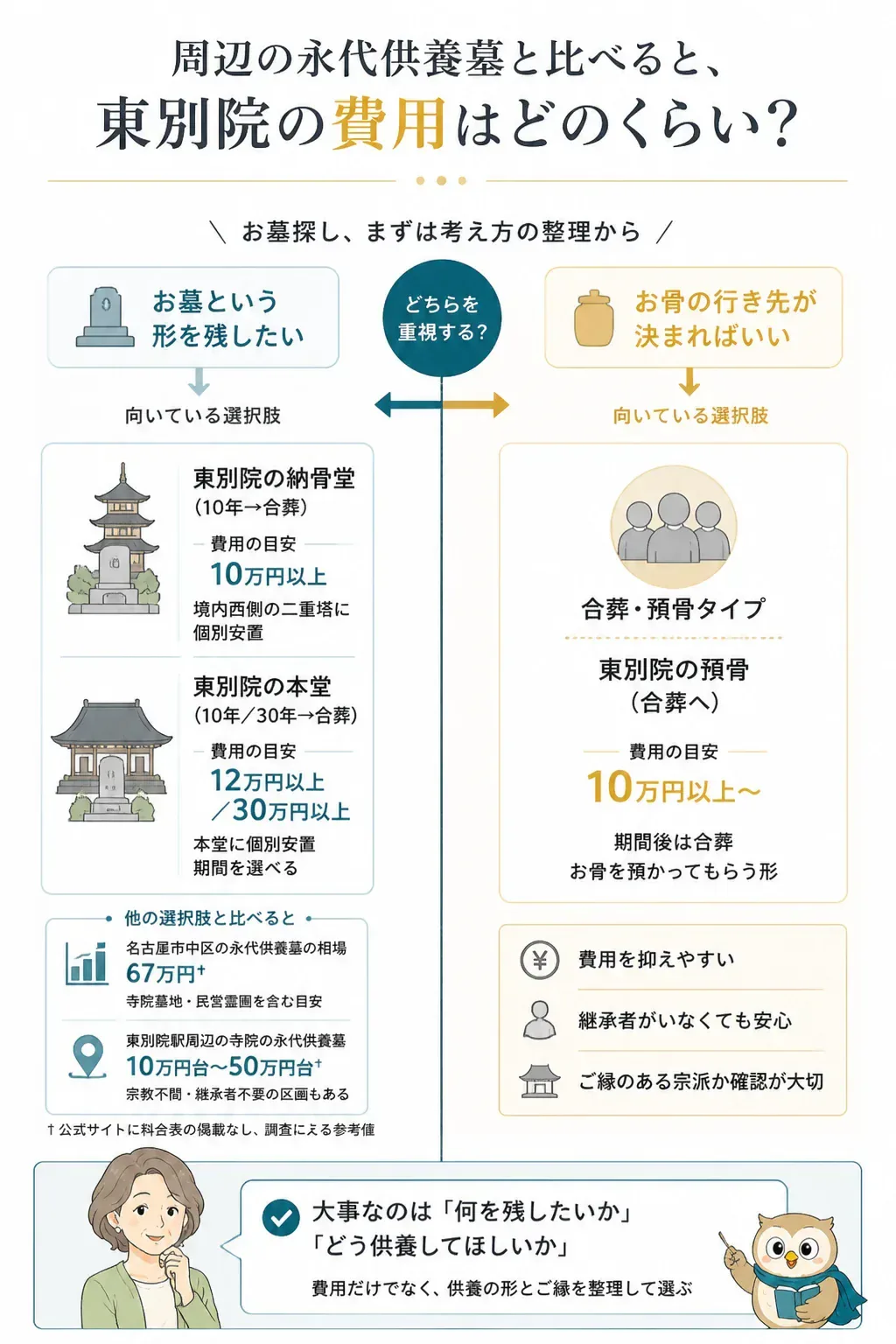 お墓を残すか、お骨の行き先を決めるかの判断軸を示す図解