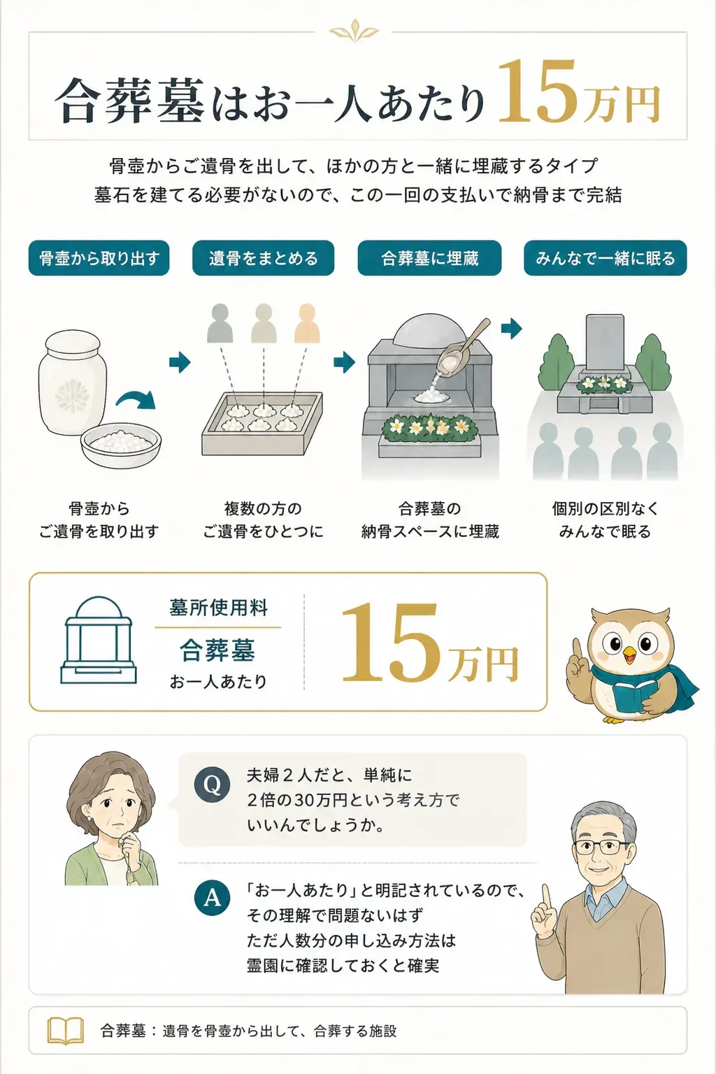 合葬墓で遺骨がまとめて埋蔵される仕組みの図解
